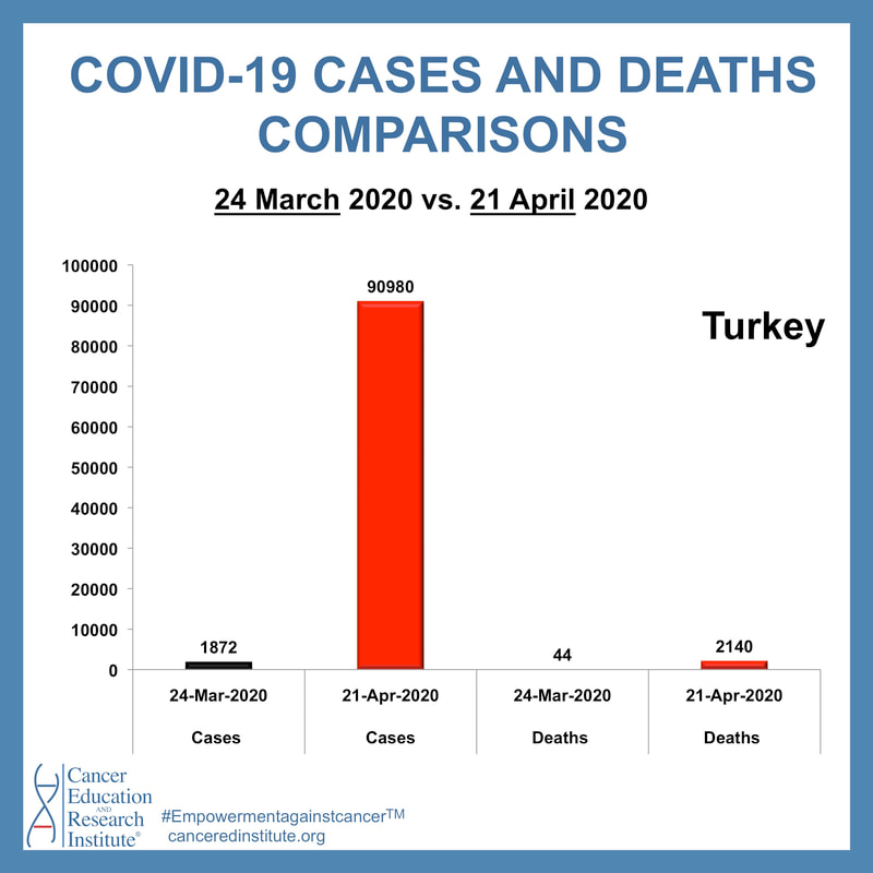 Turkey Covid-19 cases and deaths comparisons | Cancer Education and Research Institute (CERI) 