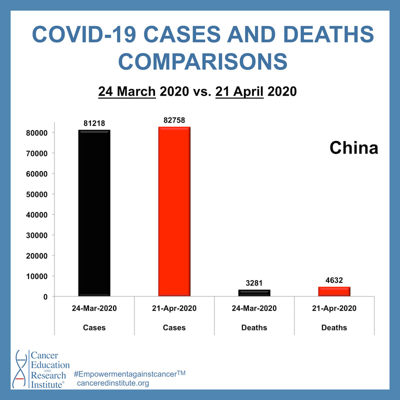 China Covid-19 cases and deaths comparisons | Cancer Education and Research Institute (CERI) 