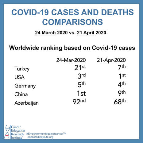 worldwide country ranking Covid-19 cases and deaths comparisons | Cancer Education and Research Institute (CERI) 